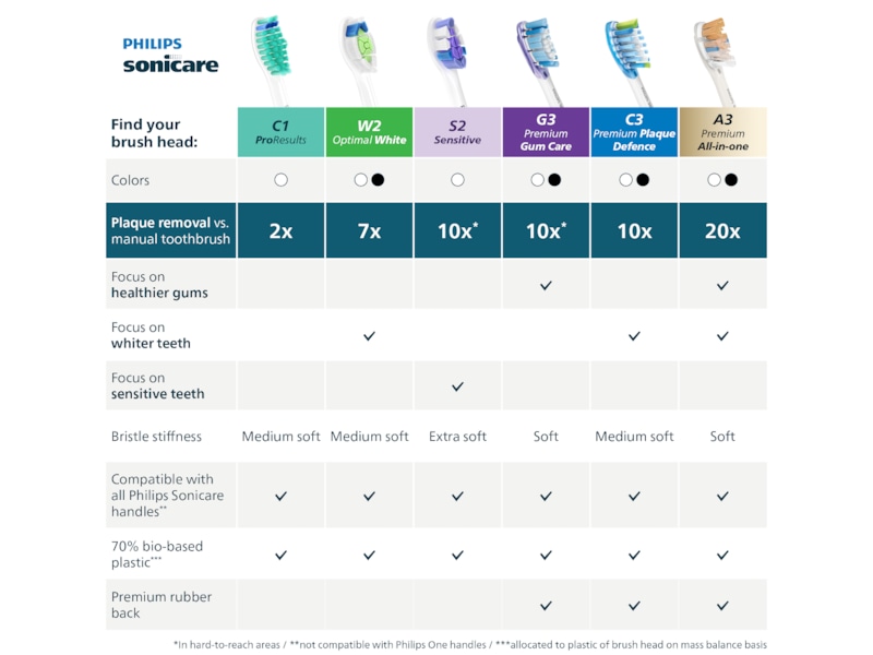 Philips Sonicare G3 Premium Gum Care tannbørstehoder (5 pack, vit) Tannbørstehoder