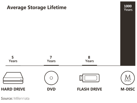 Storage Lifetime