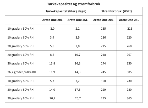Meaco Arete One 20L Meaco Arete One 20L